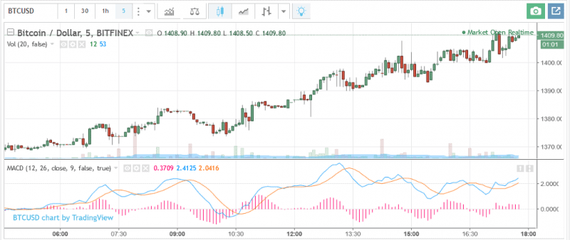 Bitcoin Price Sets New Single Exchange All-Time High - Bits n Coins