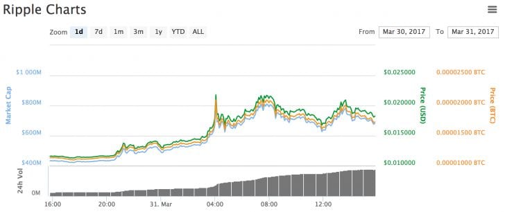 What Will Ripple Be Worth In 20 Years - Total Ripple (XRP) Decentralization May Take Longer than ... - This legal action led to xrp's decline from around 70 cents to 20 cents.