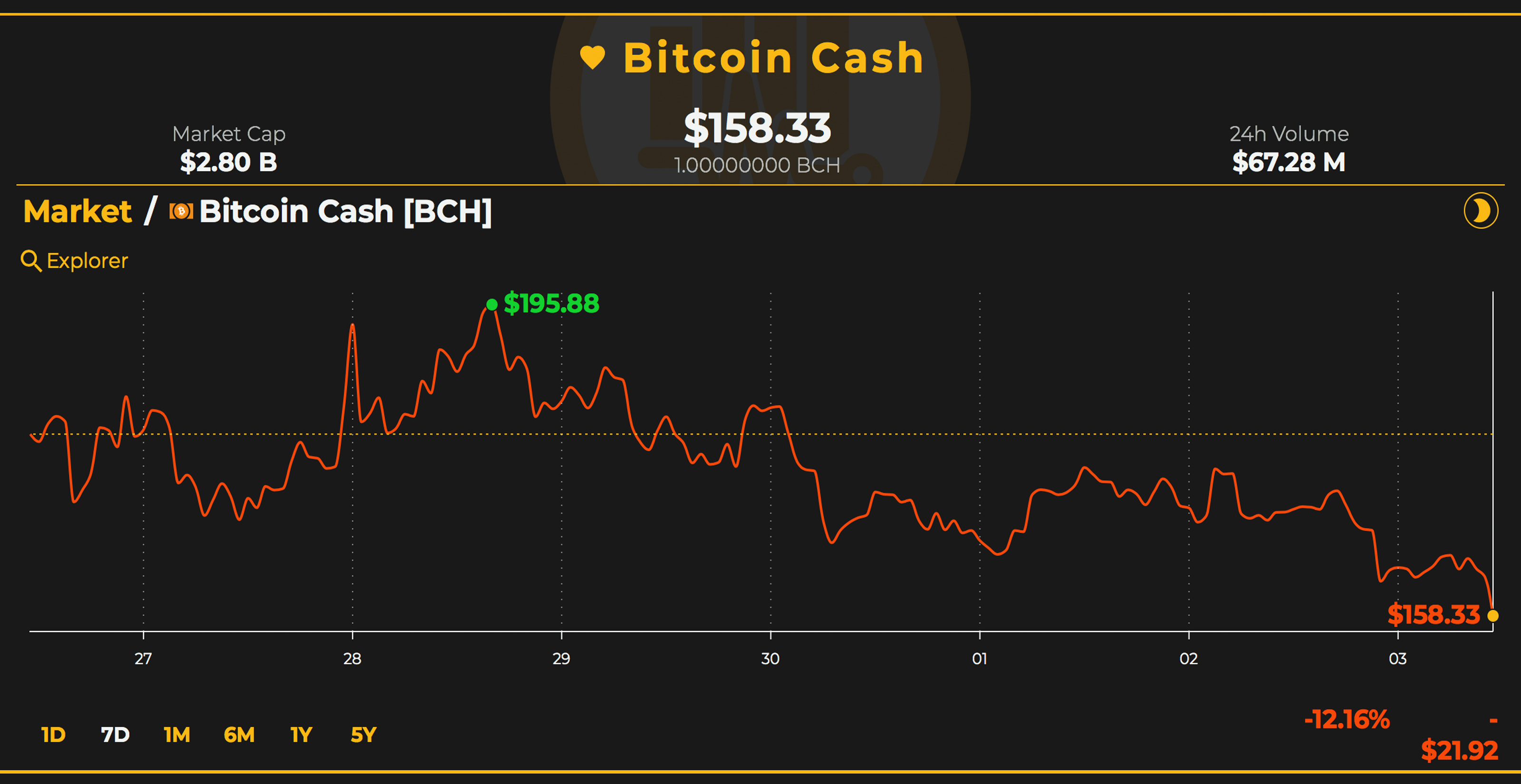 Markets Update: Falling Cryptocurrencies Wipe Out Last Week’s Gains ...