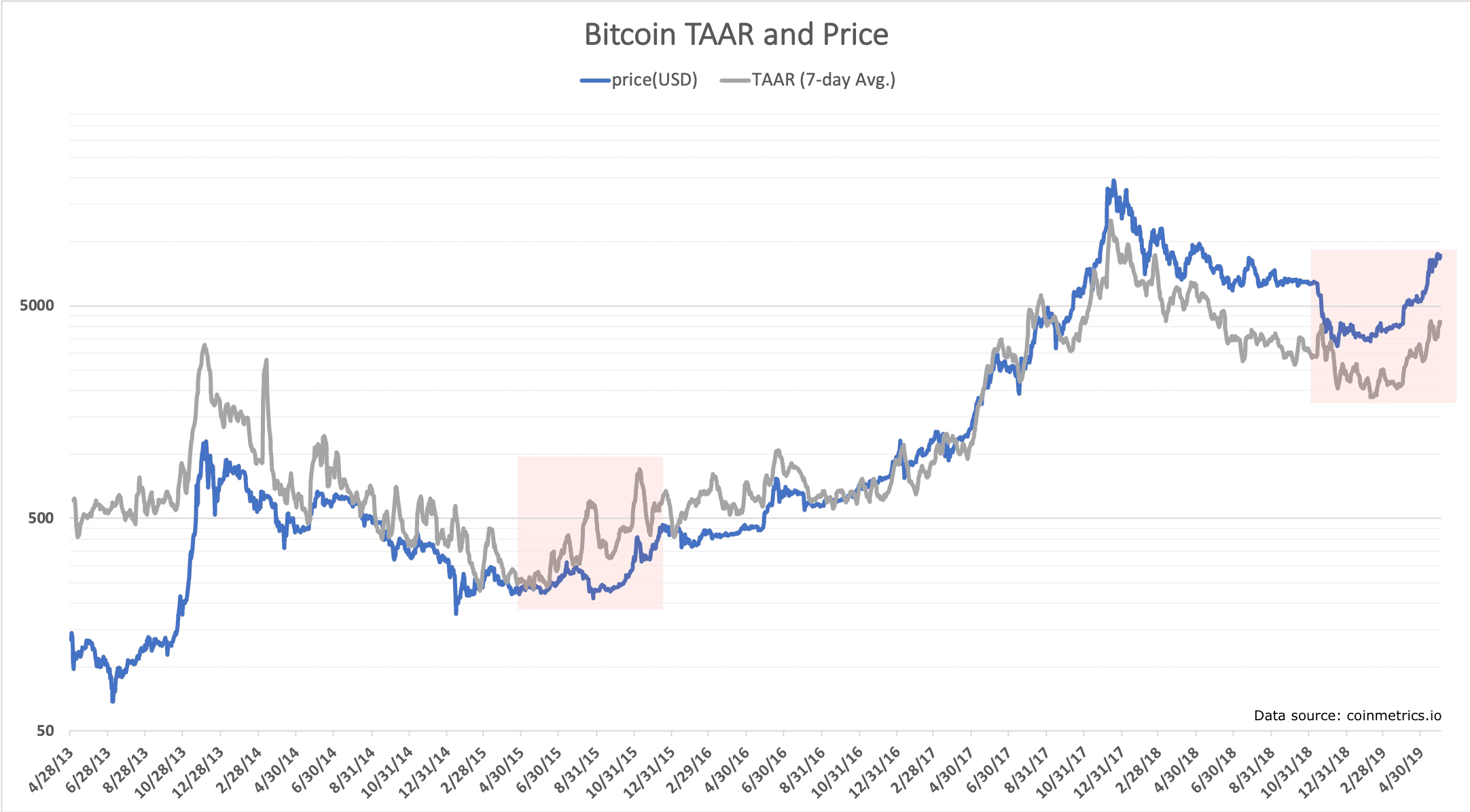 is it worth buying bitcoin 2019