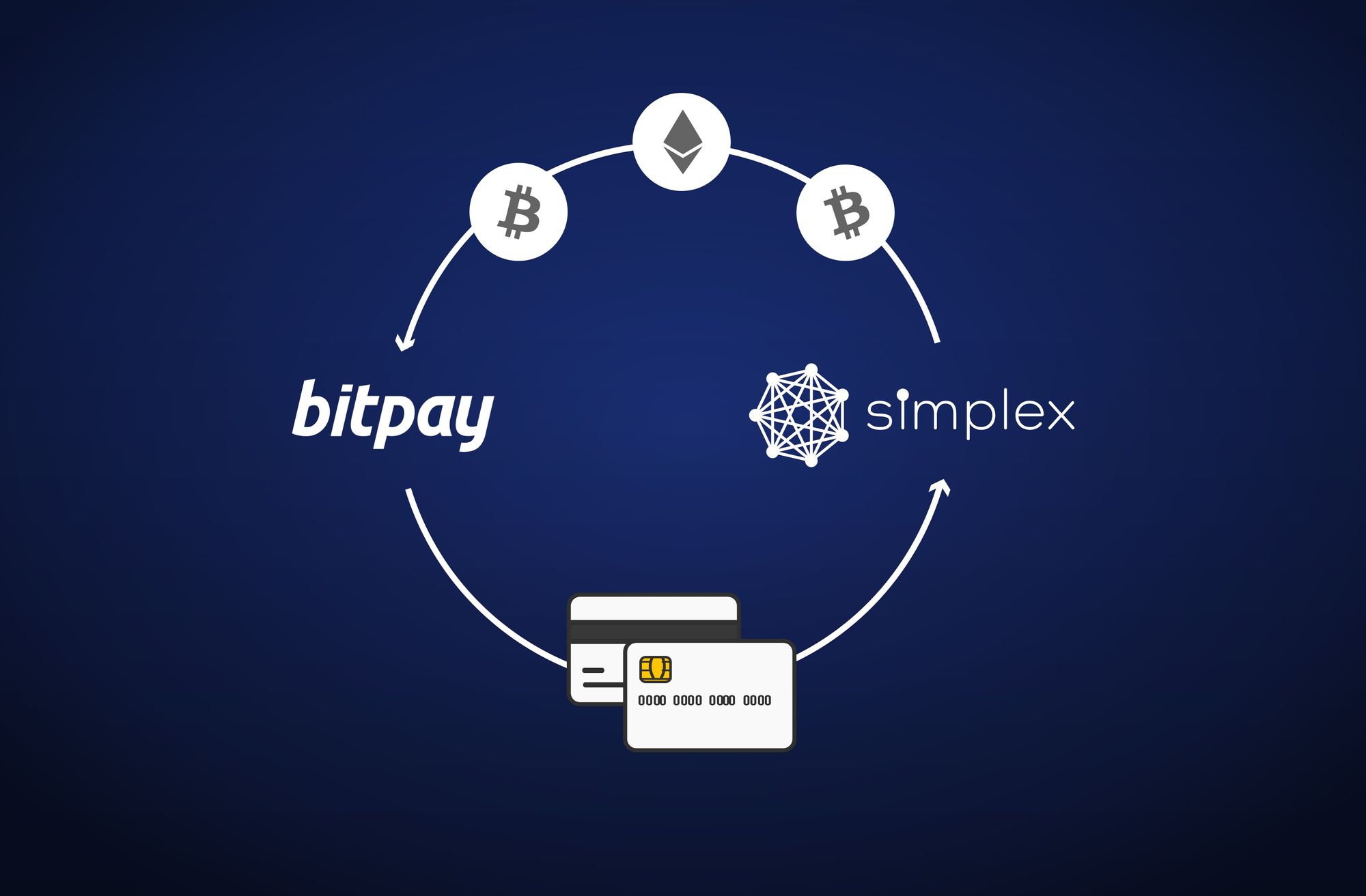 Бит пей. Simplex Crypto. BITPAY Simplex. Buy Crypto. Crypto payment Processor.