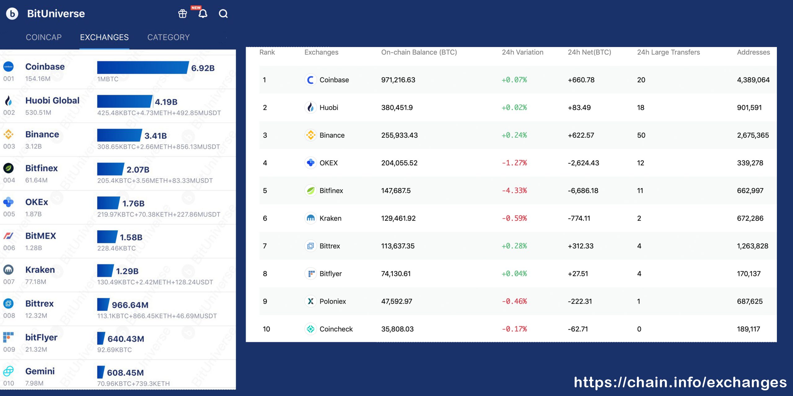 bitcoin reserves on exchanges